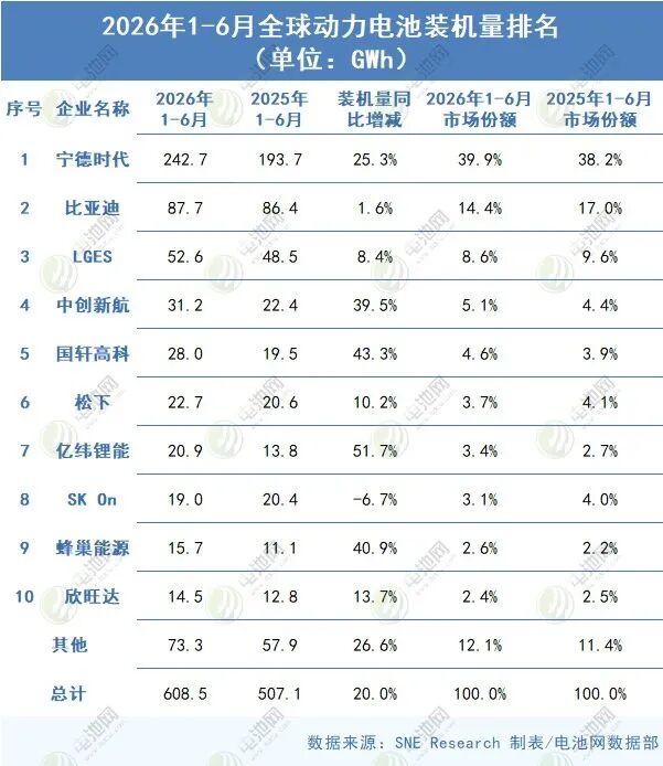 2026年1-6月全球动力电池装机量排名