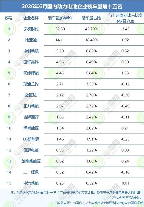 2026年6月国内动力电池企业装车量前十五名