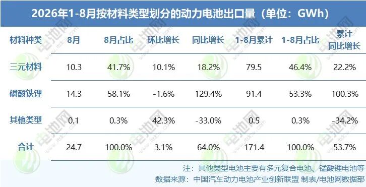 2026年1-8月按材料类型划分的动力电池出口量 2026年1-8月按材料类型划分的动力电池出口量