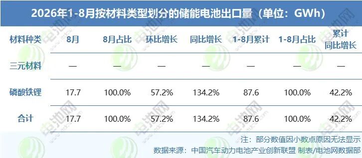 2026年1-8月按材料类型划分的储能电池出口量 2026年1-8月按材料类型划分的储能电池出口量