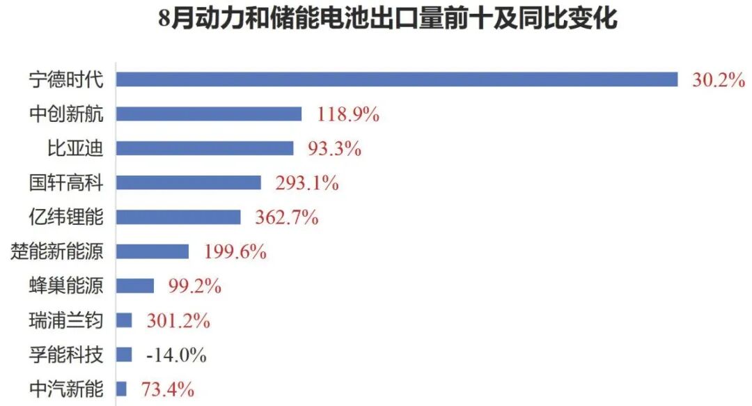 8月动力和储能电池出口量前十及同比变化 8月动力和储能电池出口量前十及同比变化