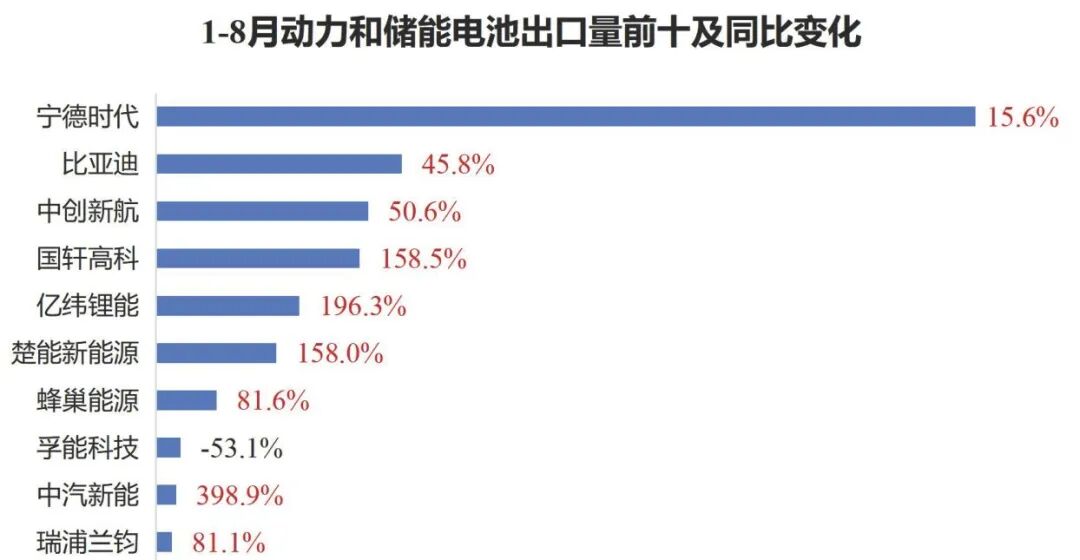 1-8月动力和储能电池出口量前十及同比变化 1-8月动力和储能电池出口量前十及同比变化
