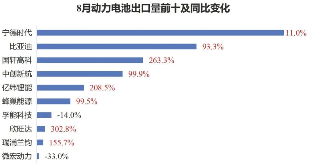 8月动力电池出口量前十及同比变化 8月动力电池出口量前十及同比变化