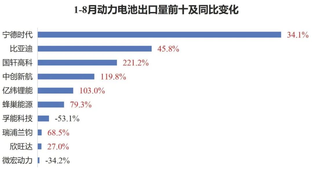 8月动力电池出口量前十及同比变化 8月动力电池出口量前十及同比变化